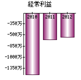 経常利益