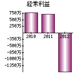 経常利益