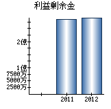 利益剰余金