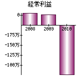 経常利益