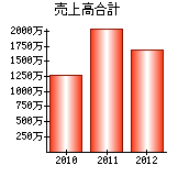 売上高合計