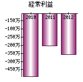 経常利益