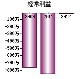 経常利益