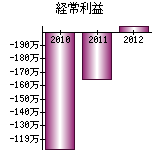 経常利益