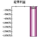 経常利益