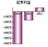 経常利益