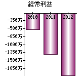 経常利益