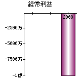 経常利益