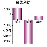 経常利益