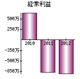 経常利益