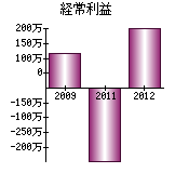 経常利益