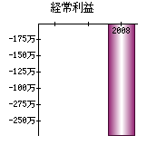 経常利益