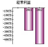 経常利益