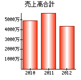 売上高合計