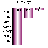 経常利益