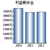 利益剰余金