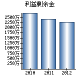 利益剰余金