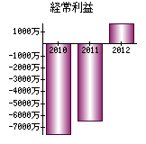 経常利益