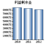 利益剰余金