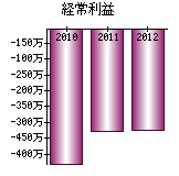 経常利益