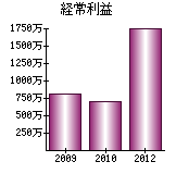 経常利益