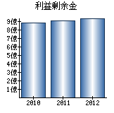 利益剰余金