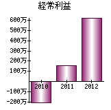 経常利益