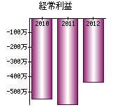 経常利益