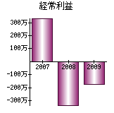 経常利益