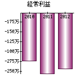 経常利益