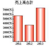 売上高合計