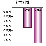 経常利益