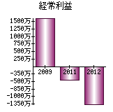 経常利益