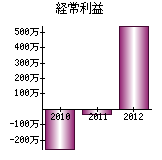 経常利益