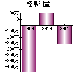 経常利益