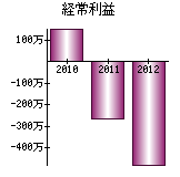 経常利益