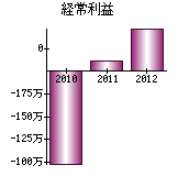 経常利益