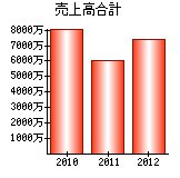 売上高合計