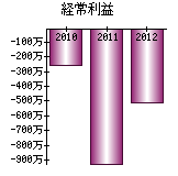 経常利益