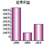 経常利益