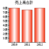 売上高合計