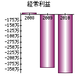 経常利益