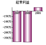 経常利益