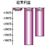 経常利益