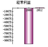 経常利益