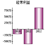 経常利益