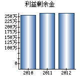 利益剰余金