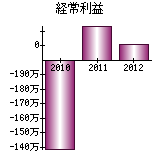 経常利益