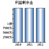 利益剰余金