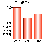 売上高合計